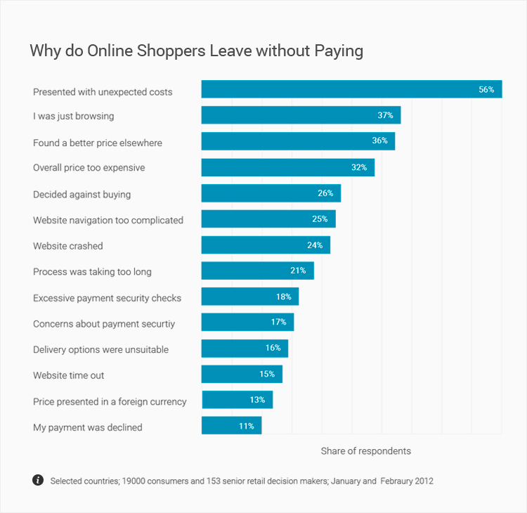 why-do-online-shoppers-leave-without-paying