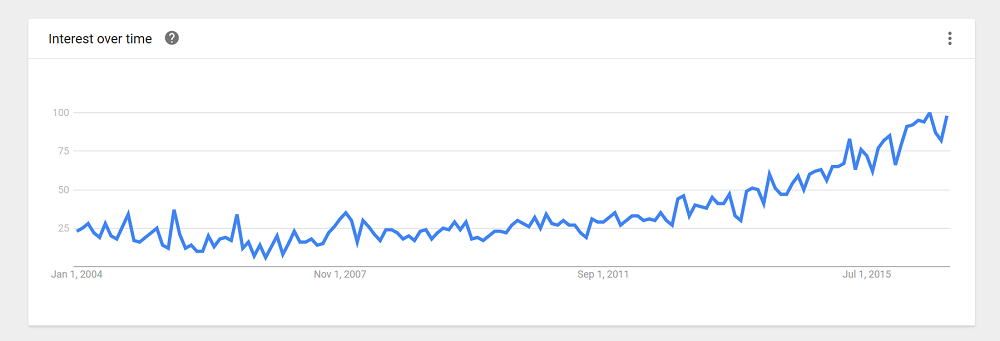 google-trends-marketing-funnel