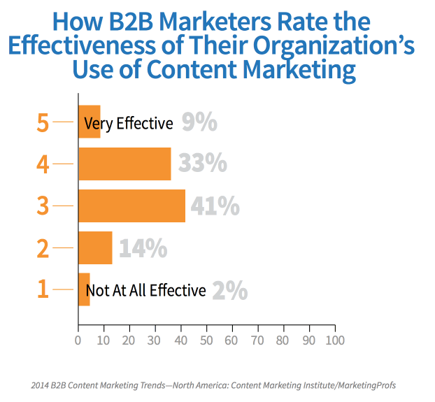 content-marketing-institute-effectiveness-of-content-marketing