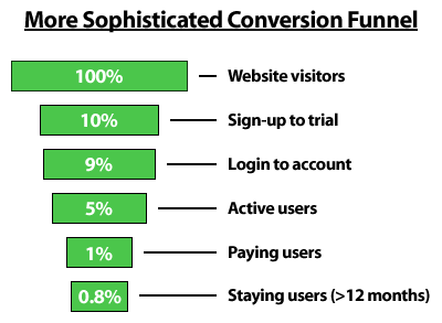 growth-hacking-funnel-example