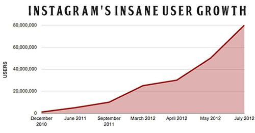 instagram-user-growth-chart