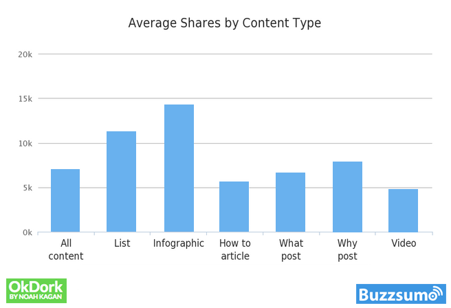list-posts-are-the-second-most-shared-contents