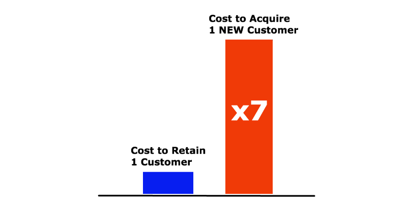 7-times-more-to-acquire-a-new-customer