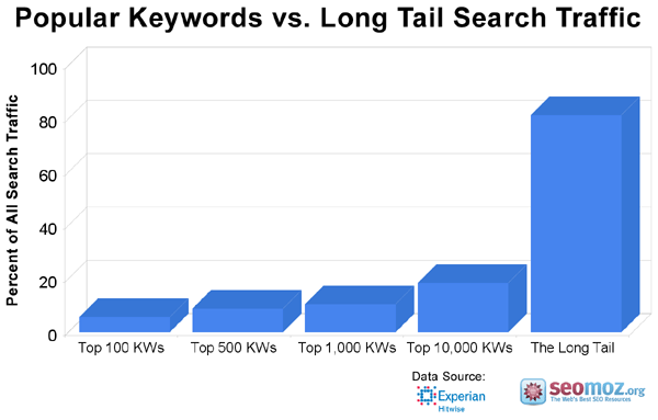 long-tail-keywords-generate-the-most-traffic