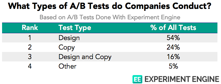 companies-spend-more-time-a-b-testing-their-designs