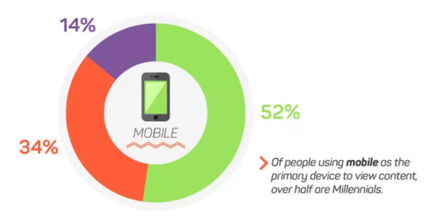 half-of-millennials-use-mobile-to-consume-content-online