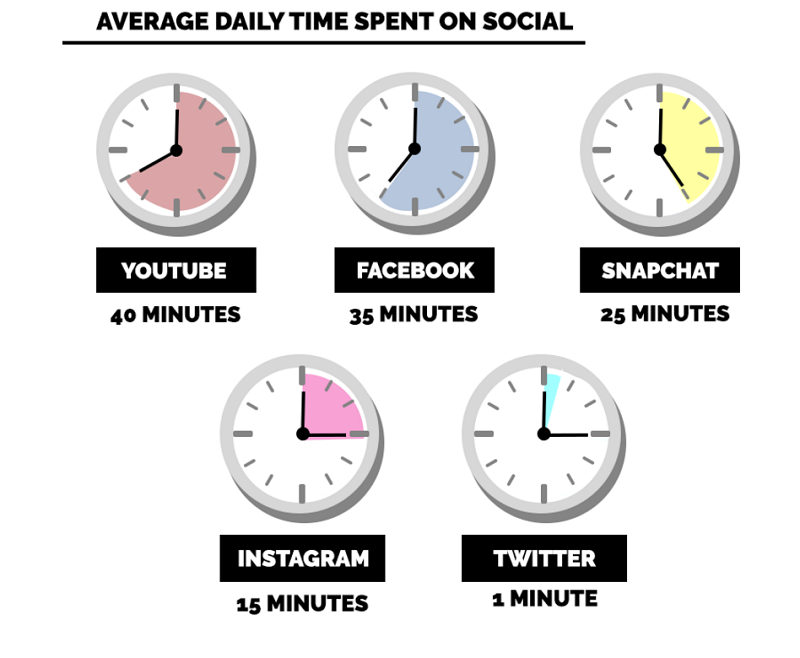 the-average-time-spent-on-social-media