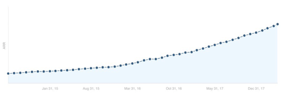 Ahrefs annual recurring revenue rose due to higher traffic from search engine