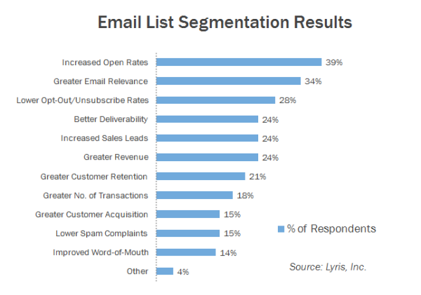 Benefits of email segmentation