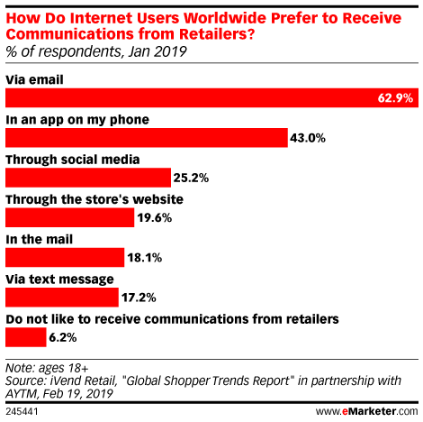 Consumers prefer brands communicate with through through email